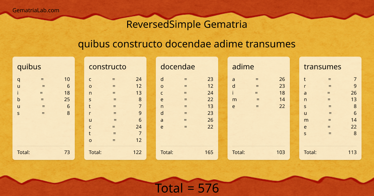 quibus constructo docendae adime transumes in reversedSimple Gematria